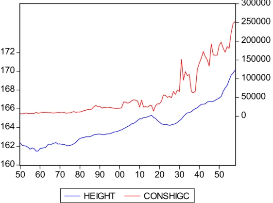 Figure 4: Relationship between height and Real Consumption of hygiene  products 