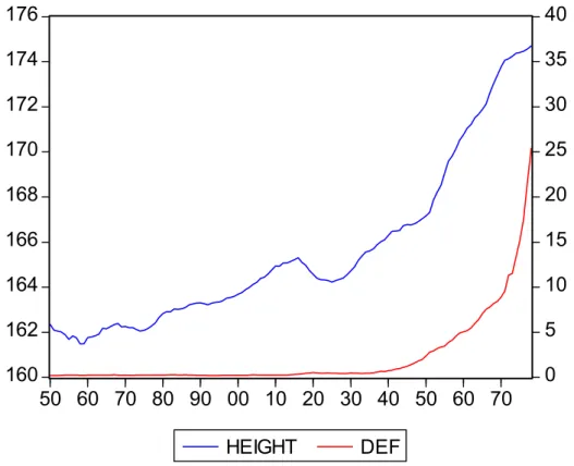 Figure 5: Relationship between height and private consumption deflator 