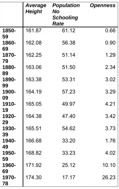 Table 4: Average height and Other Standard of Living Indicators   (1850-1978) 