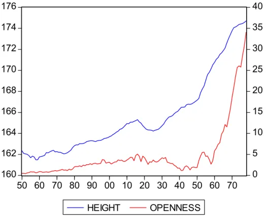 Figure 7: Relationship between height and the grade of openness 
