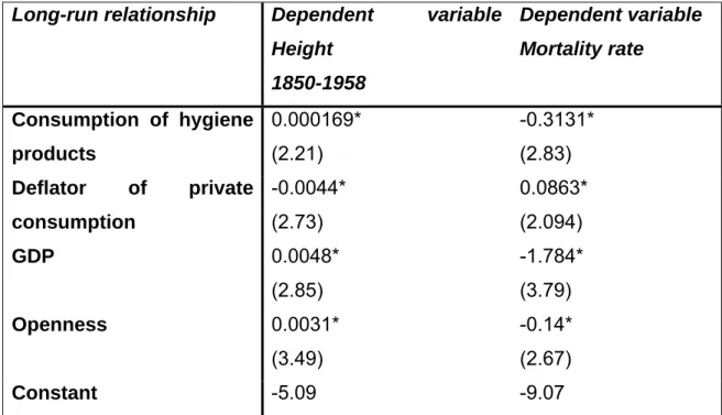 Table 6 offers the derived cointegration relationships. The first column lists the  results for the sample period 1850-1958 (consumption of hygiene products data  ends in 1958) using the first cointegration relationship and the second column  for the secon