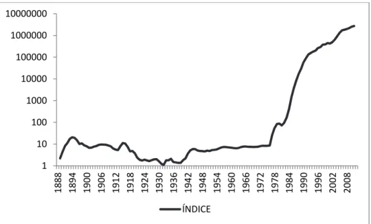 Figure 2.    STOCK PRICE INDEX IN THE STOCK EXCHANGE IN MEXICO  CITY AND GDP PER CAPITA IN REAL TERMS, 1888-2012, (base index  numbers for 1980, three-year moving average, and logarithmic scale) 