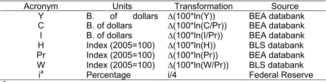 Table 1: US data, basic information 