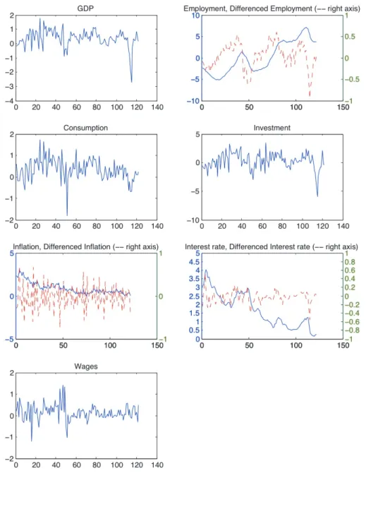 Figure 2. Euro area series 