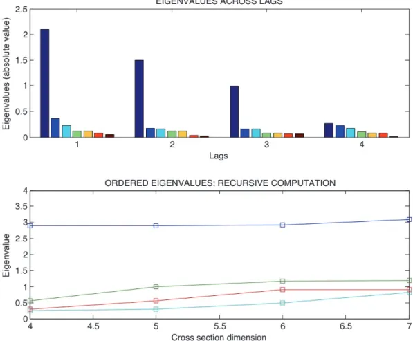 Figure 4. DFM US identification results according to the cross-correlation matrix 