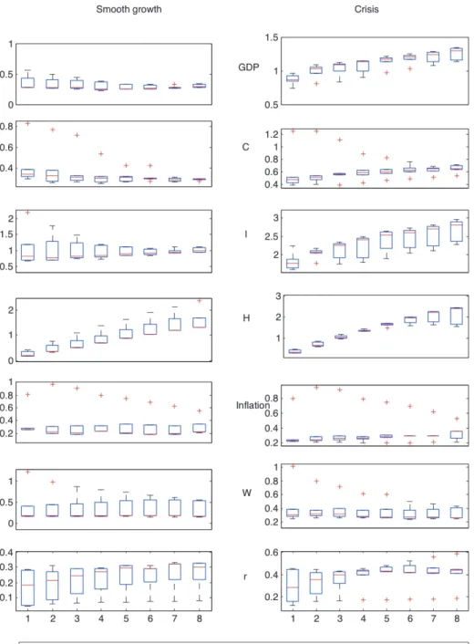 Figure 6. Euro area RMSE analysis, different forecast horizons (1 to 8 steps  ahead) 