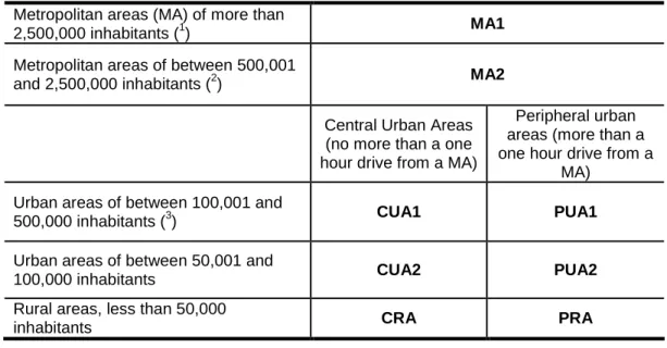 Table 3. Territorial classification by size and position.