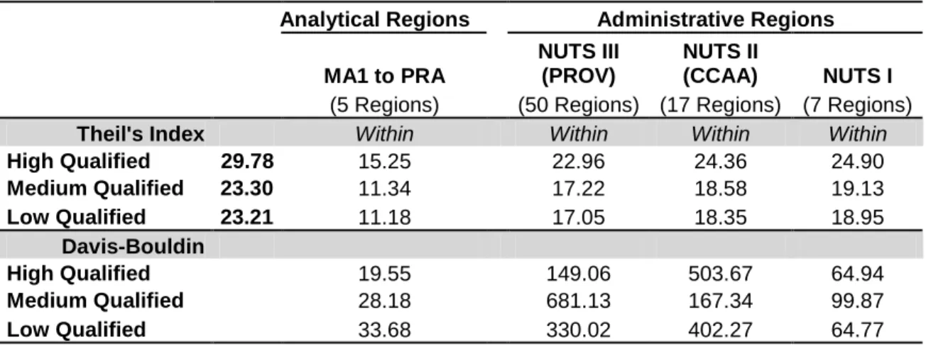 Table 4: Analytical versus administrative regions. Theil’s index and Davis-Bouldin index (Employment by occupation).
