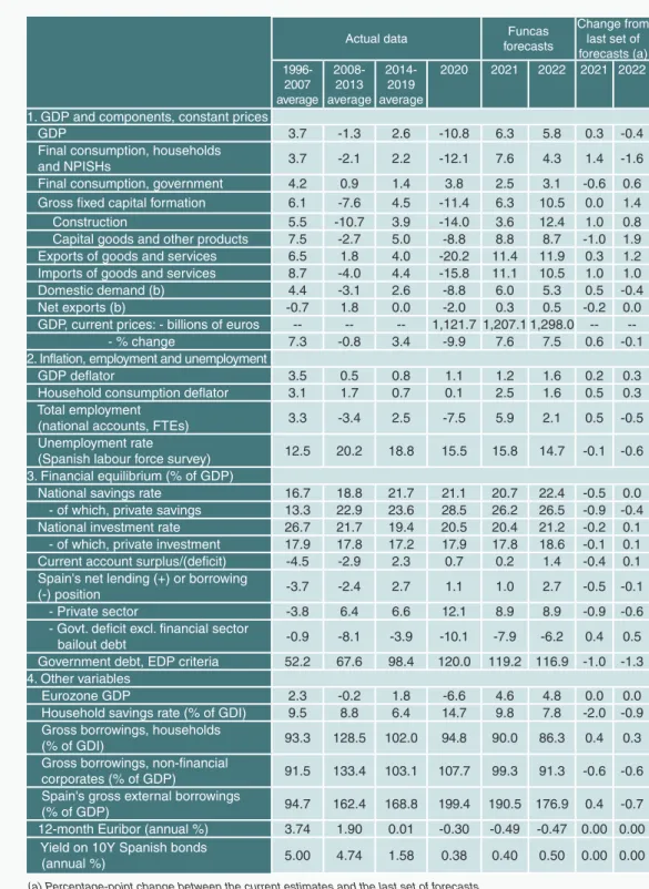 Table 2 Economic forecasts for Spain, 2021-2022