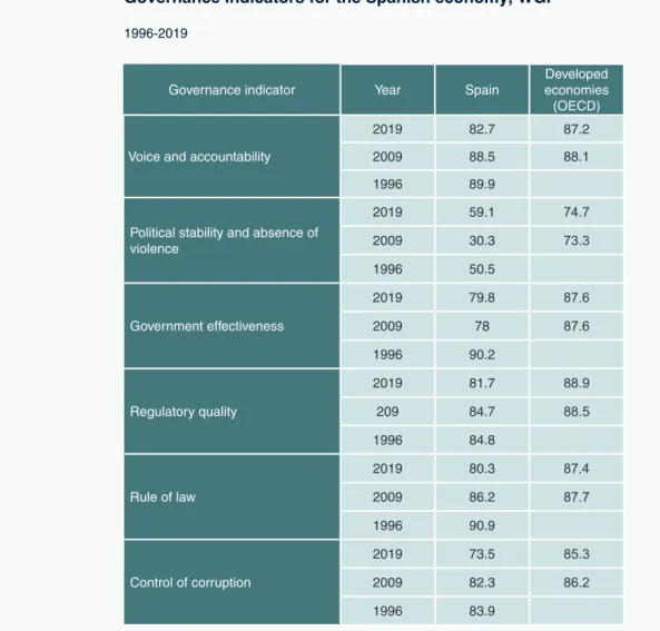 Table 2 Governance indicators for the Spanish economy, WGI
