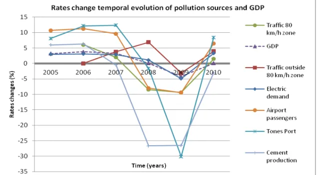 Figure 3. Change in rates of temporal evolution of pollution sources and GDP 