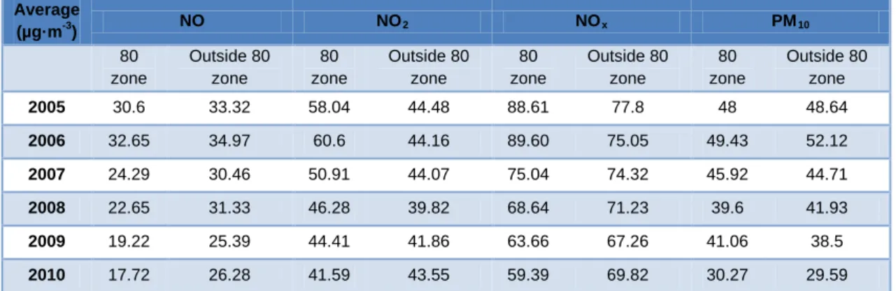Table A.1. Pollutants average concentration per years and areas 