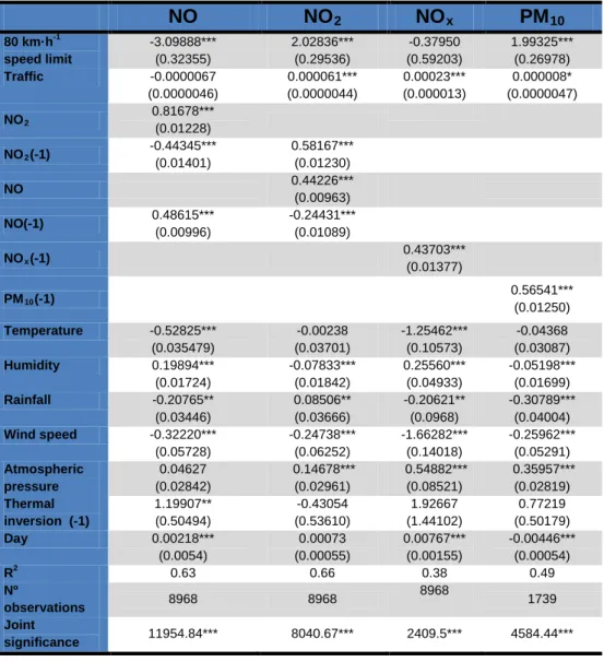 Table A.2. results from estimation excluding the month of August. 