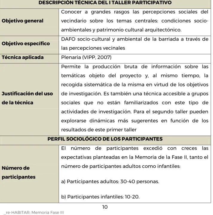 Tabla I.  CLAVES PLANIFICACIÓN Y EJECUCIÓN I TALLER VECINAL 