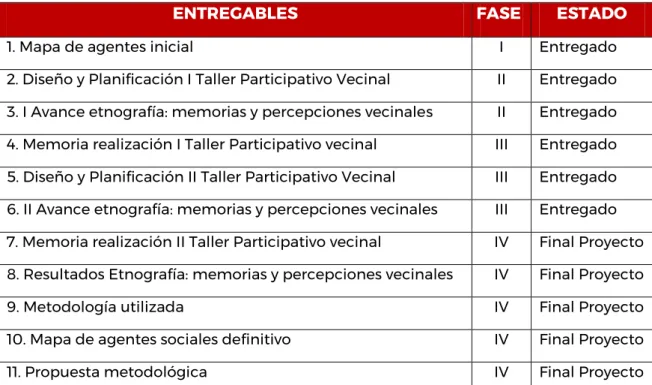 TABLA ENTREGABLES RELATIVOS AL ESTUDIO ANTROPOLÓGICO 