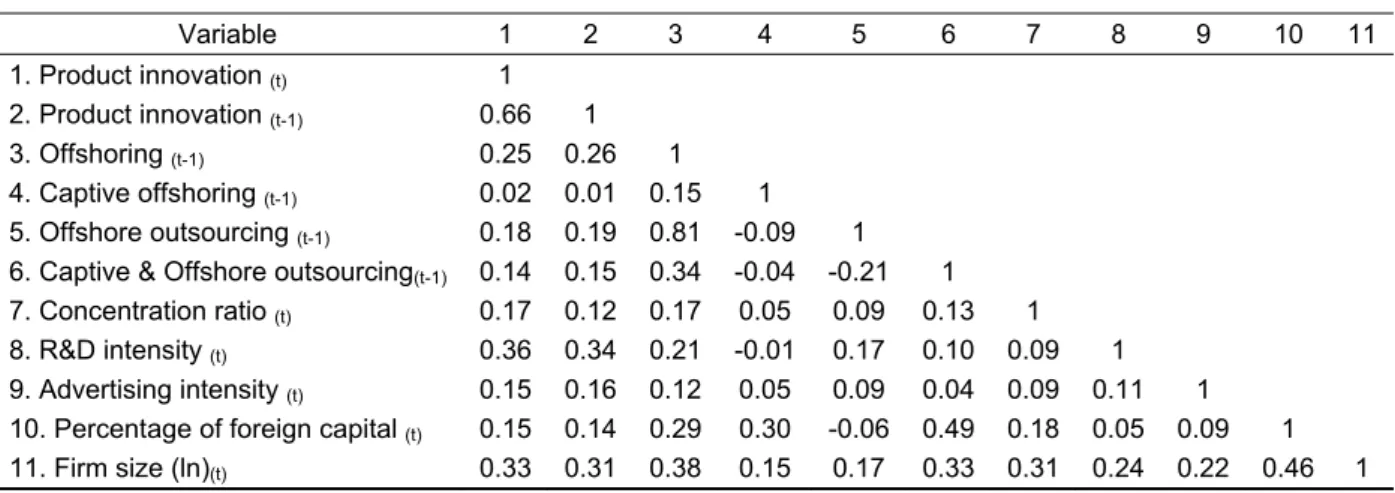 Table 3 presents correlations among the variables used in this study. 