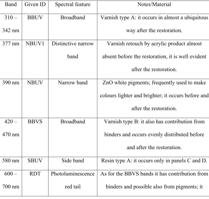 Table II. Main spectral features identified in the panels under study, the ID in the  second column is a shortband for futher reference in the text