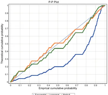 Figure 3: Probability-Probability (P-P) chart. 