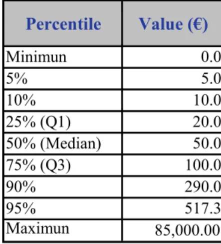 Table 2: Percentiles of the Operational Loss Distribution 