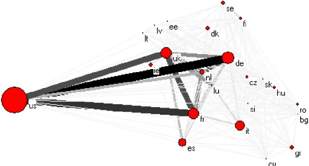 Figure 3. Foreign direct investment network: all values 