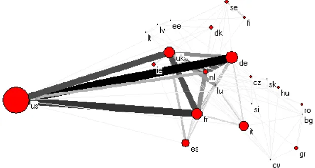 Figure 4. Foreign direct investment network: 5% threshold 