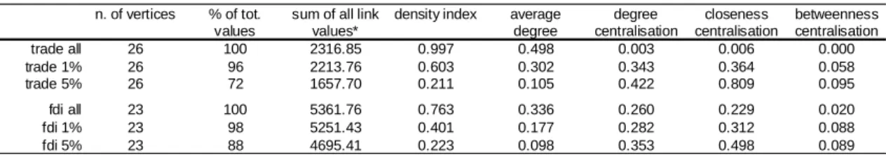 Table 3. Network statistics of service internationalisation 