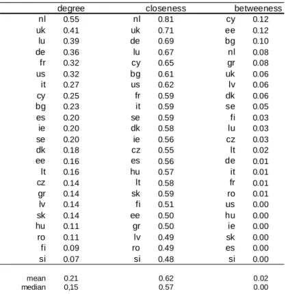 Table 2. Node centrality indices of the foreign direct investment network 
