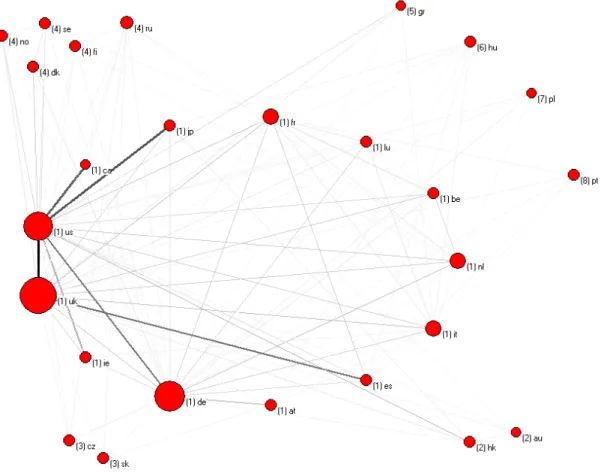 Figure 7. Components of the international trade network 