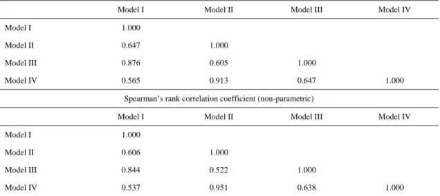 Table 3. Parametric and non-parametric correlation among outcomes of the different models 
