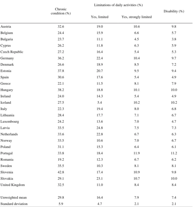 Table 1. Population over 16 years old with a chronic condition, limitations of daily activities and  disability condition in Europe (2008) 