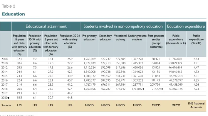 Table 3 Education