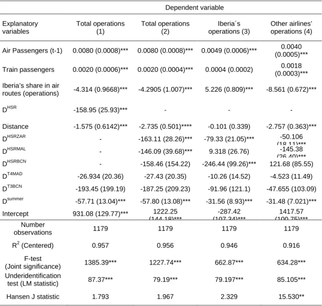 TABLE 3: ESTIMATES OF THE AIRLINES’ REACTION EQUATIONS (2SLS-IV) 
