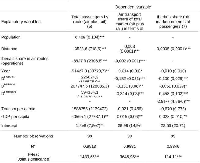TABLE 4: ESTIMATES OF THE TOTAL PASSENGERS AND MARKET SHARES EQUATIONS  Dependent variable 