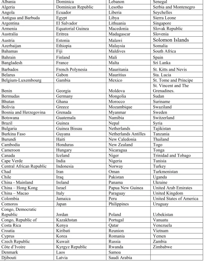 Table A1: Sample of countries. 