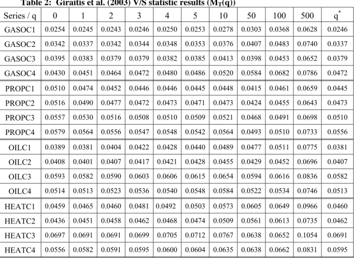 Table 2:  Giraitis et al. (2003) V/S statistic results (M T (q)) 