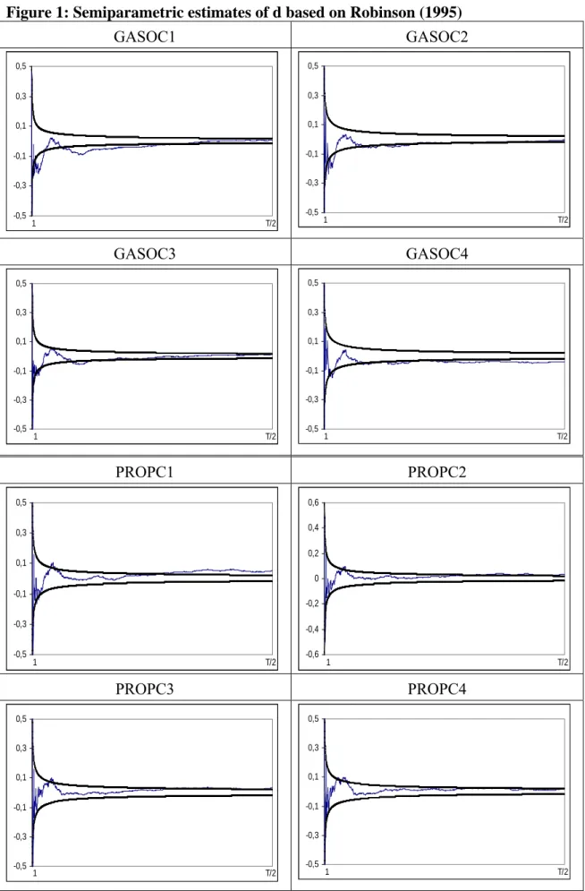 Figure 1: Semiparametric estimates of d based on Robinson (1995) 