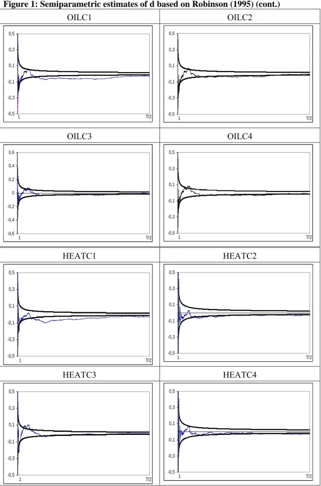 Figure 1: Semiparametric estimates of d based on Robinson (1995) (cont.) 