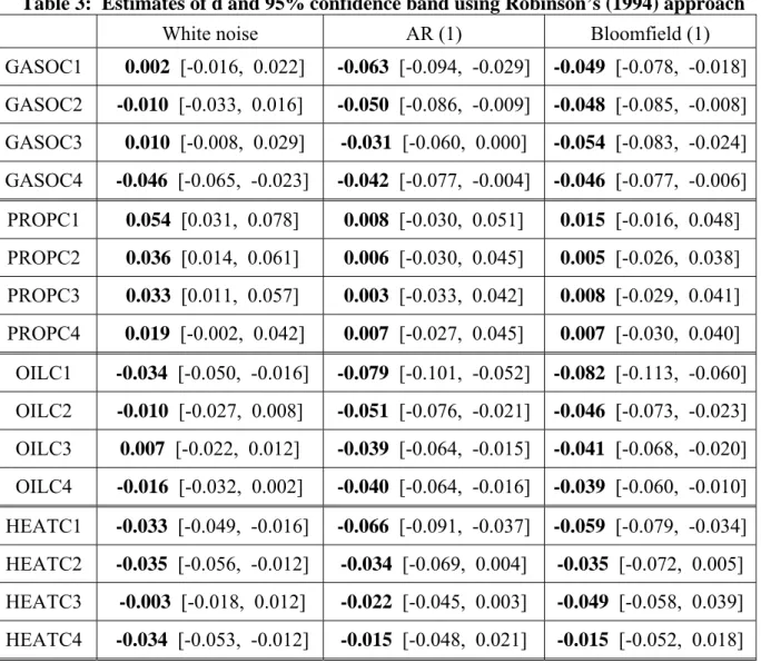 Table 3:  Estimates of d and 95% confidence band using Robinson’s (1994) approach 