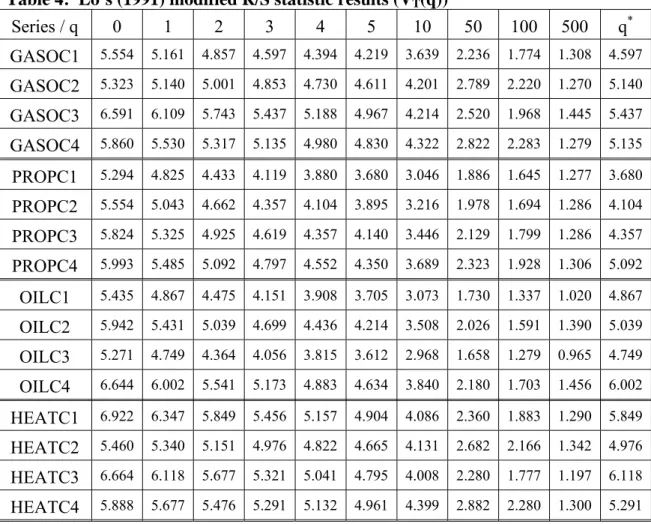 Table 4:  Lo’s (1991) modified R/S statistic results (V T (q)) 