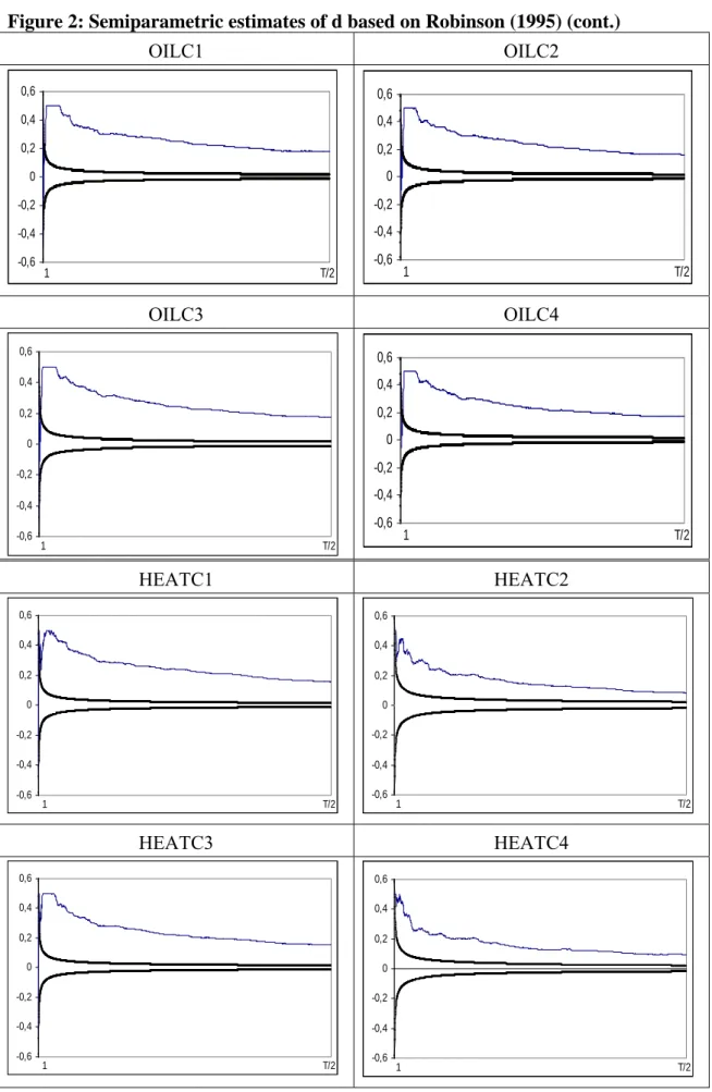 Figure 2: Semiparametric estimates of d based on Robinson (1995) (cont.) 