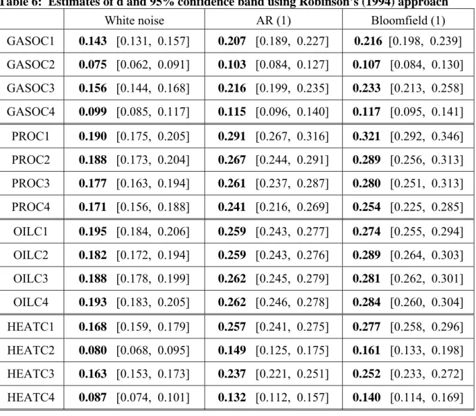 Table 6:  Estimates of d and 95% confidence band using Robinson’s (1994) approach 