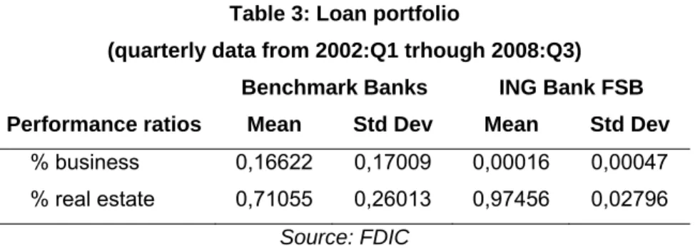 Table 3: Loan portfolio  