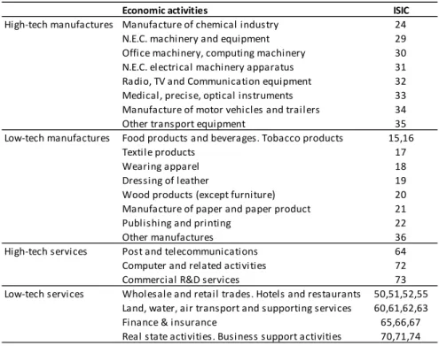Table 2: Classification of economic activities. 