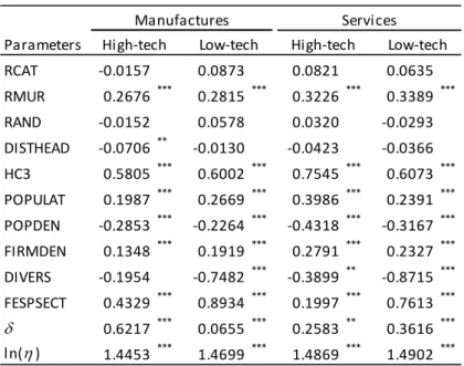 Table 3: Location choice of firms in the Spanish Mediterranean  Arc (SMA): spatial conditional logit model