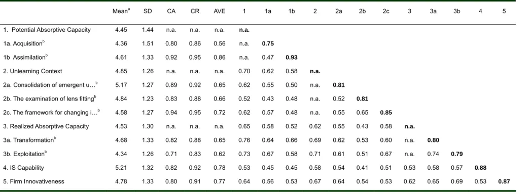 Table 2: Descriptive Statistics and Correlation Matrix 