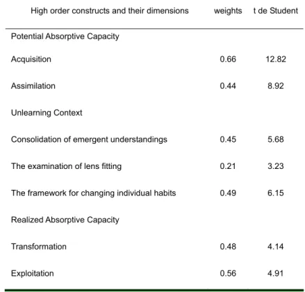 Table 3: Weights of formative constructs 