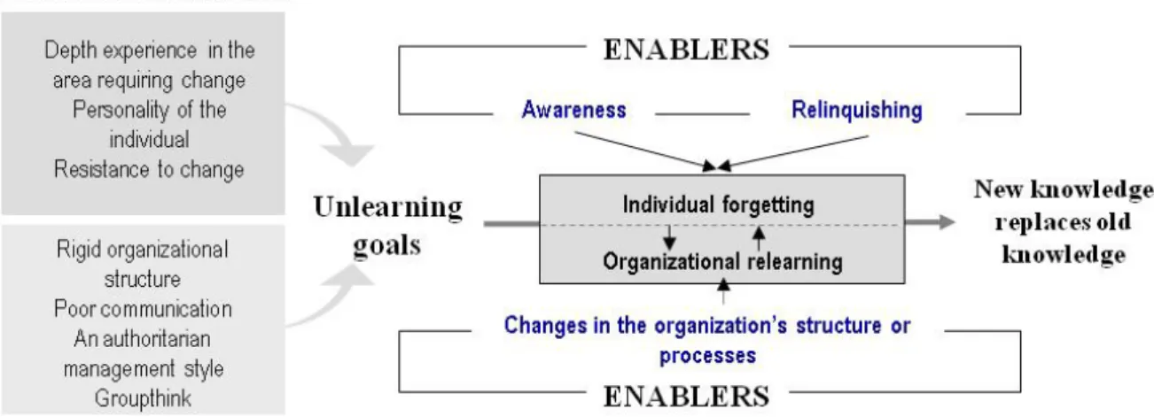Figure 1: The interaction between learning and unlearning processes 