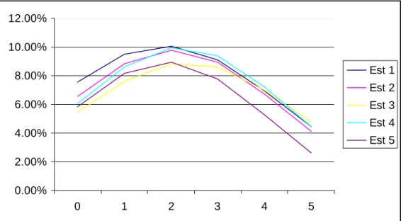 Figure III. Evolution of the probability of selling biodiesel depending on the  number of competitors in half a mile 