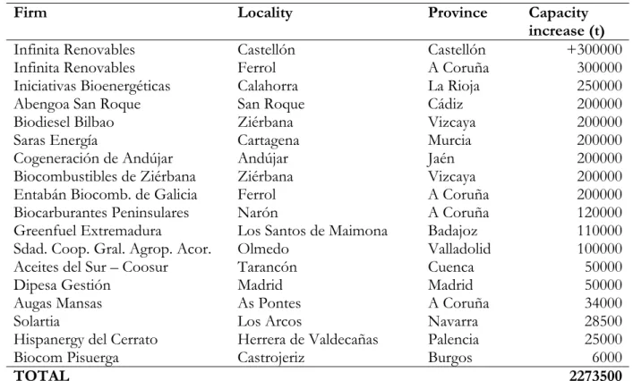 Table A.I.2. New biodiesel production capacity in Spain. Year 2009 