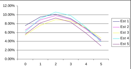 Figure A.II.1. Simulation of the effect of rivals on the probability of introducing  biodiesel 